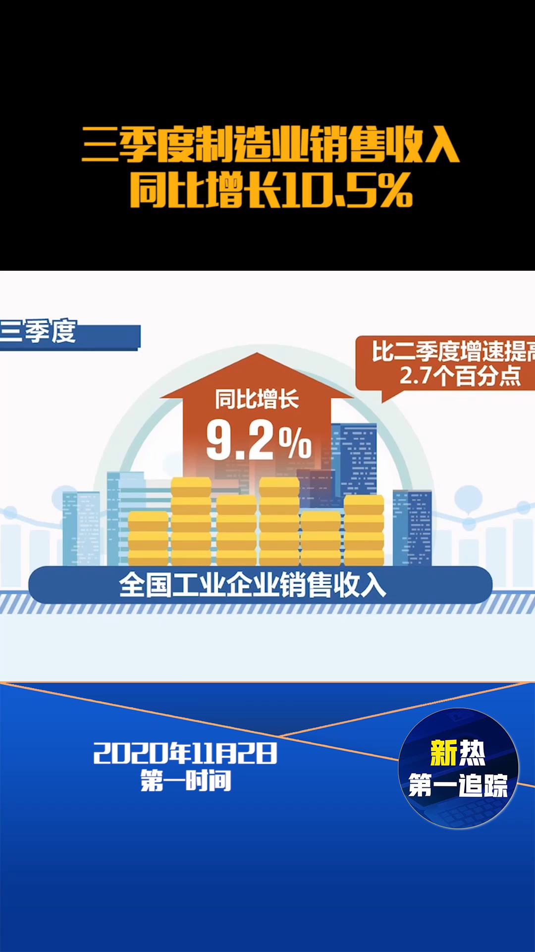 三季度制造业销售收入同比增长10.5%