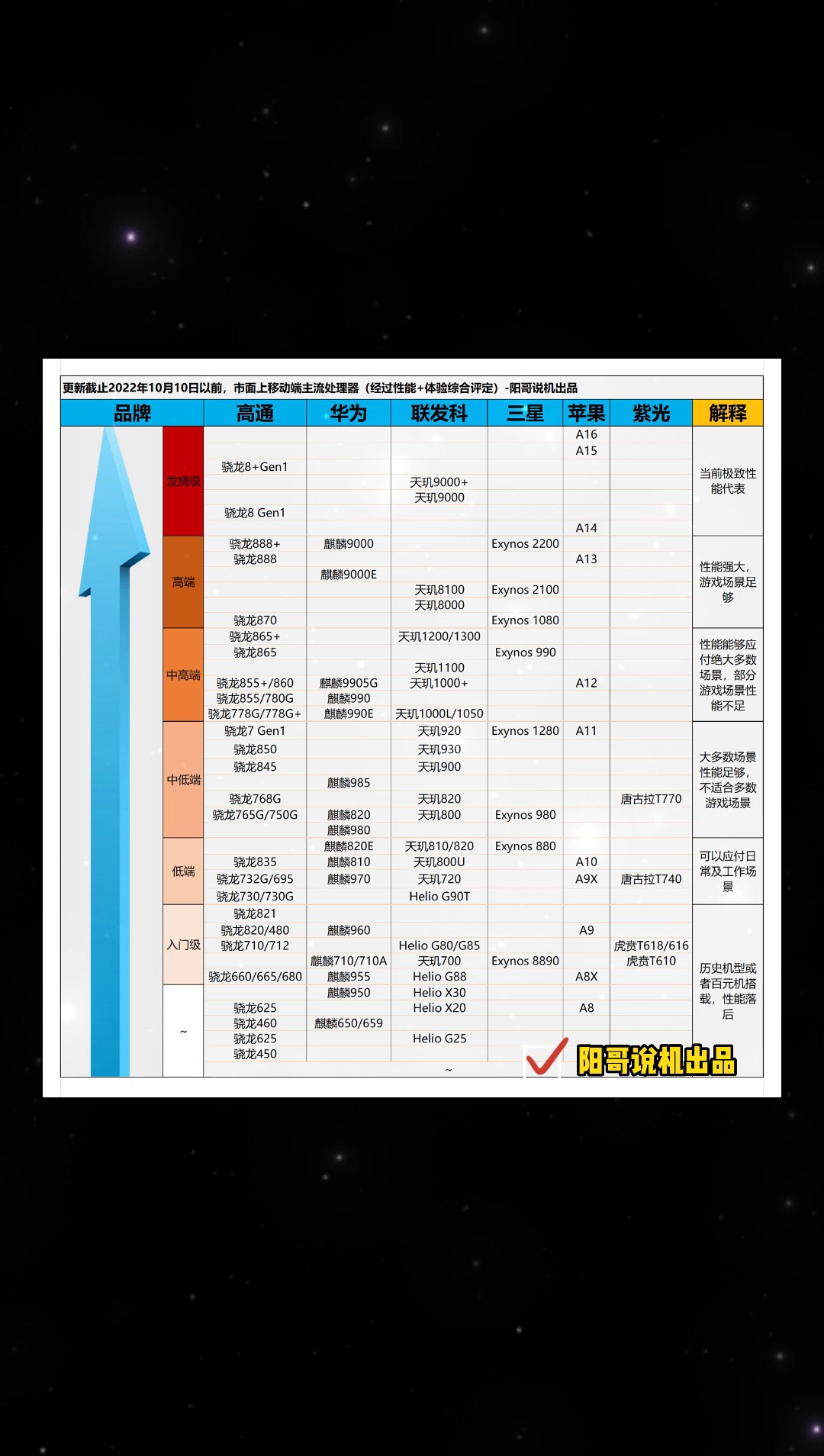 22年下半年手机处理器排行天梯图阳哥说机 #手机处理器 #CPU天梯图 #手机