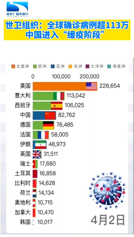 世卫组织:全球确诊病例超113万,中国进入“缓疫阶段\