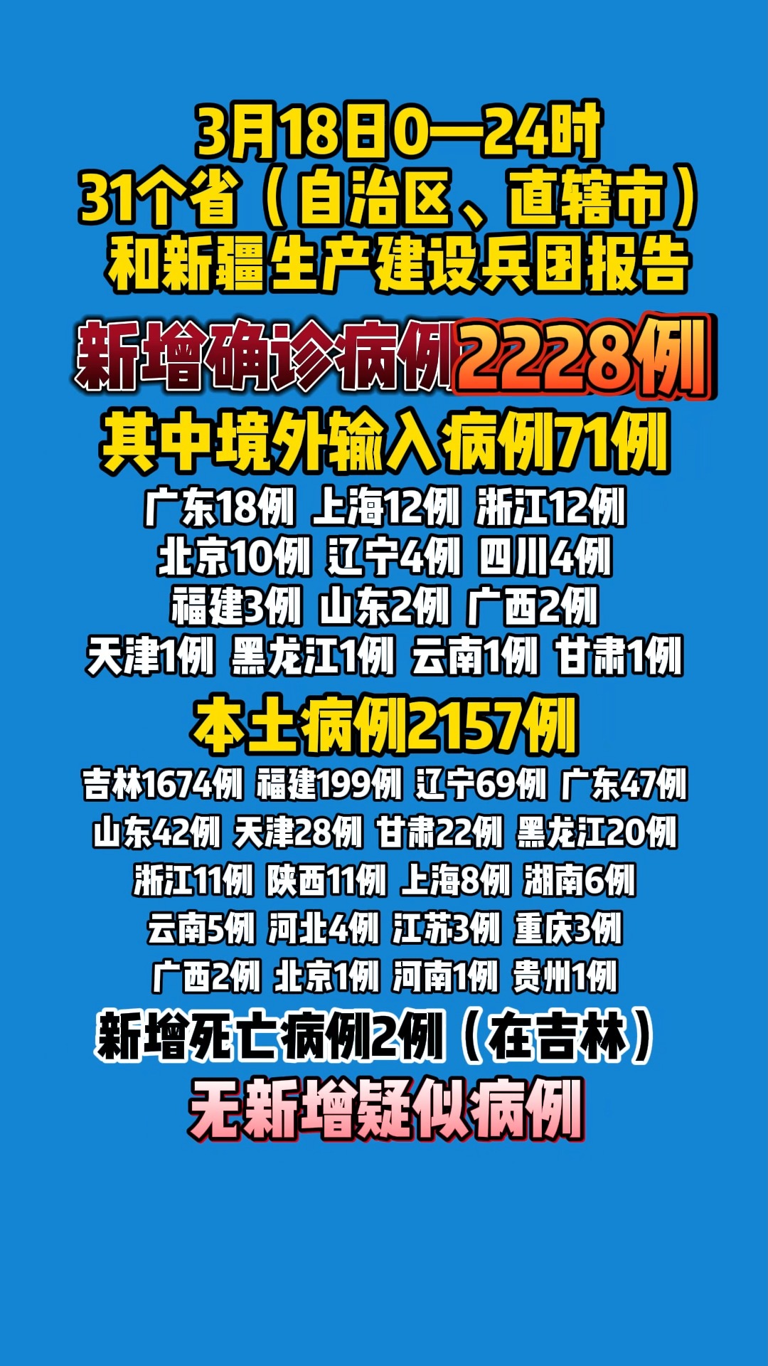 【全国新增本土2157例
 ,全国新增本土2157例病例】