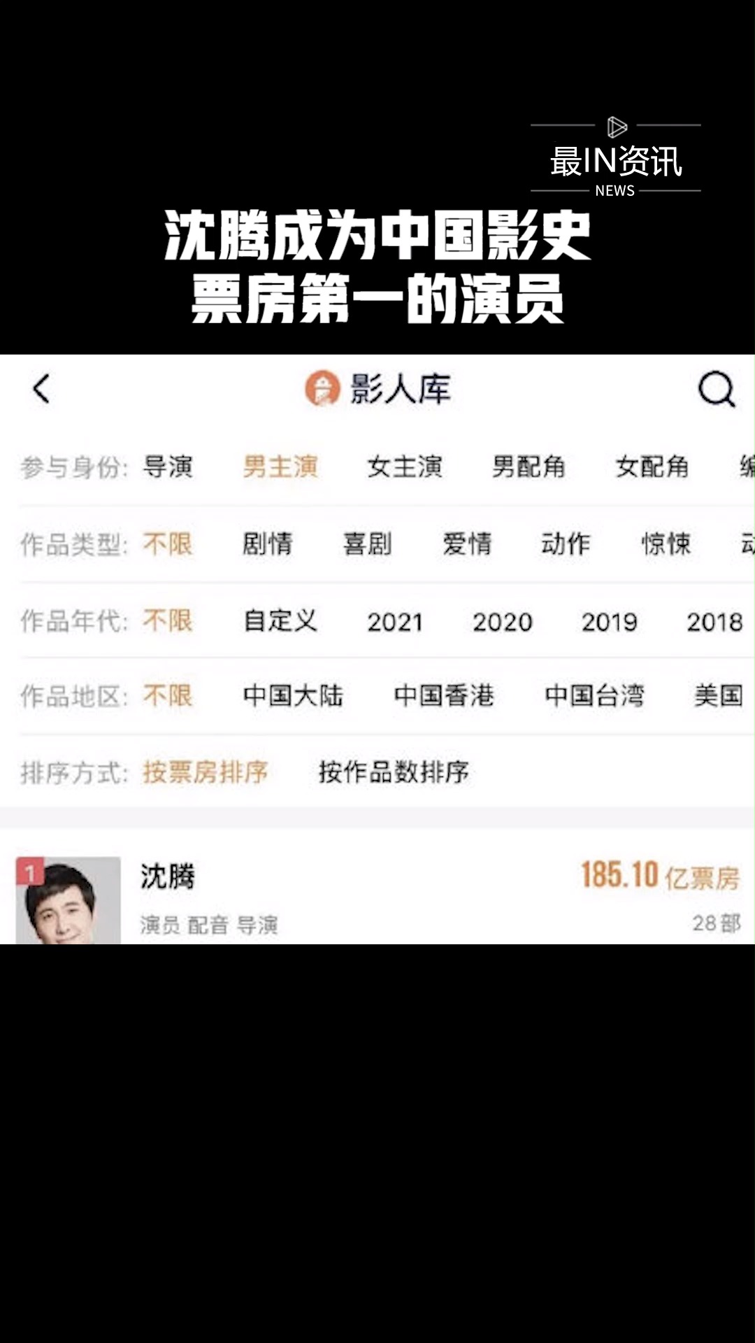 沈腾成为中国影史票房第一的演员,累计总票房185亿多,恭喜恭喜#最IN资讯 