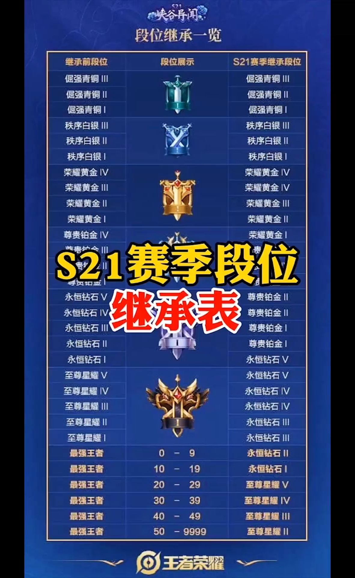 s21赛季段位表